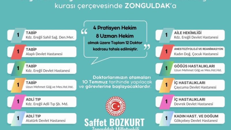 Zonguldak’a 12 doktor daha atandı.